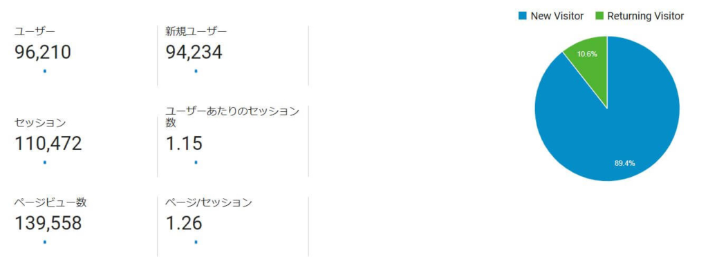 Analyticsのデータ