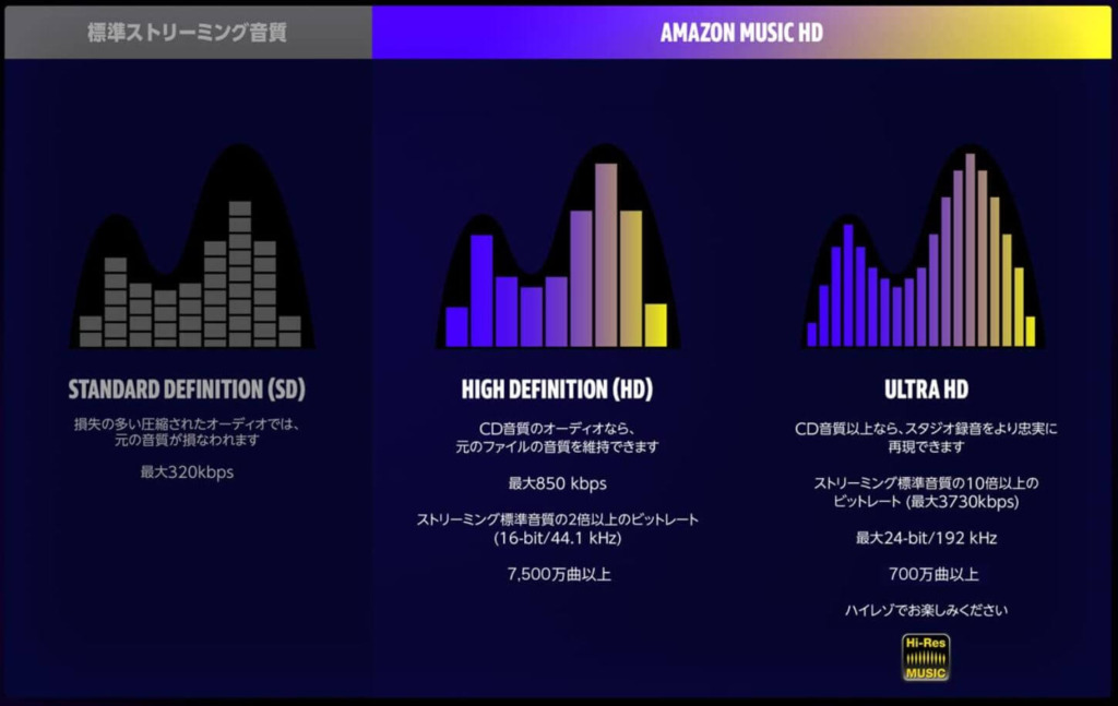 Prime Music・Music Unlimited・Amazon Music HDの音質