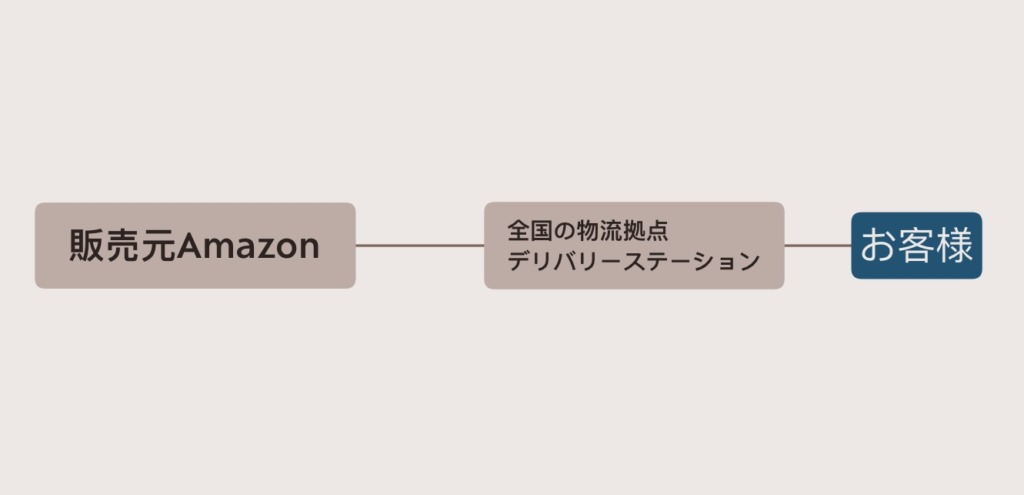Amazonの販売元・出荷元の図解