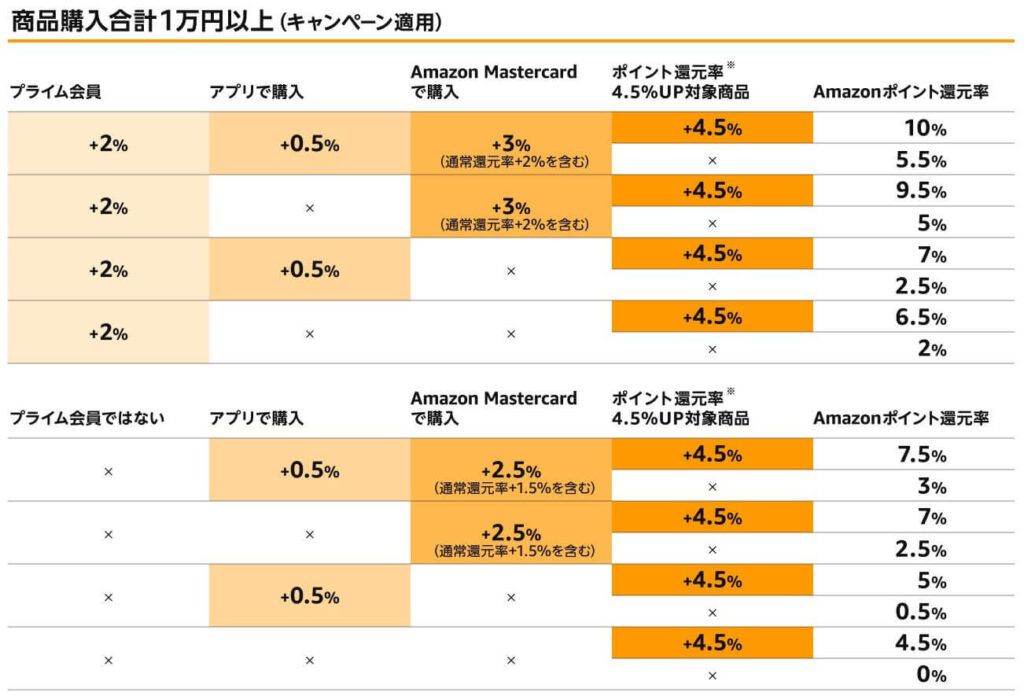 ポイント還元率の早見表