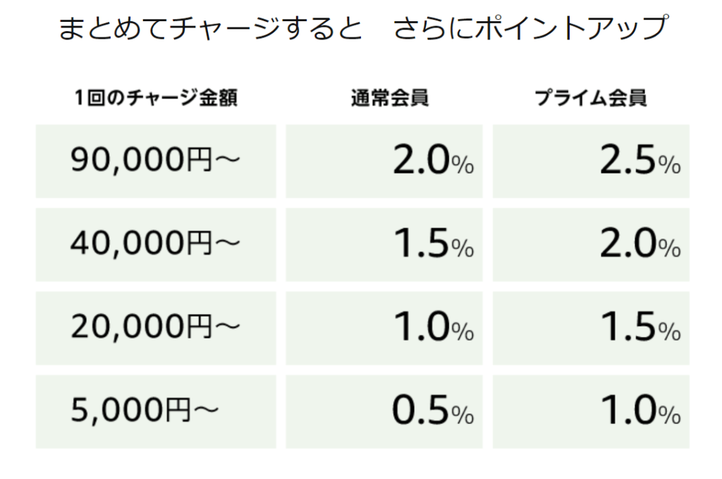 Amazonギフト券チャージでポイントアップ